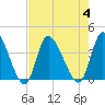 Tide chart for Murrells Inlet, South Carolina on 2023/08/4