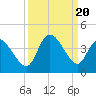 Tide chart for Murrells Inlet, South Carolina on 2023/09/20