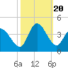 Tide chart for Murrells Inlet, South Carolina on 2023/10/20