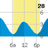 Tide chart for Murrells Inlet, South Carolina on 2024/04/28