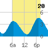 Tide chart for Murrells Inlet, South Carolina on 2024/05/20