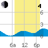 Tide chart for Dixie Bay, Salt River, Crystal Bay, Florida on 2021/04/4