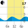 Tide chart for Dixie Bay, Salt River, Crystal Bay, Florida on 2021/06/17