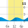 Tide chart for Dixie Bay, Salt River, Crystal Bay, Florida on 2022/04/11