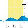 Tide chart for Dixie Bay, Salt River, Crystal Bay, Florida on 2023/04/11
