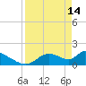 Tide chart for Dixie Bay, Salt River, Crystal Bay, Florida on 2023/04/14