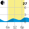 Tide chart for Dixie Bay, Salt River, Crystal Bay, Florida on 2023/04/27