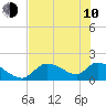 Tide chart for Dixie Bay, Salt River, Crystal Bay, Florida on 2023/06/10