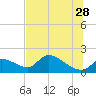 Tide chart for Dixie Bay, Salt River, Crystal Bay, Florida on 2023/06/28