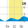 Tide chart for Dixie Bay, Salt River, Crystal Bay, Florida on 2024/03/16
