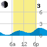 Tide chart for Dixie Bay, Salt River, Crystal Bay, Florida on 2024/03/3