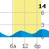 Tide chart for Dixie Bay, Salt River, Crystal Bay, Florida on 2024/05/14
