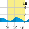 Tide chart for Dixie Bay, Salt River, Crystal Bay, Florida on 2024/05/18