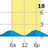 Tide chart for Piankatank River Bridge, Virginia on 2021/06/18