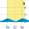 Tide chart for Piankatank River Bridge, Virginia on 2021/06/3