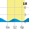 Tide chart for Piankatank River Bridge, Virginia on 2021/07/10