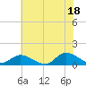 Tide chart for Piankatank River Bridge, Virginia on 2021/07/18