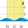 Tide chart for Piankatank River Bridge, Virginia on 2021/07/2