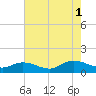 Tide chart for Piankatank River Bridge, Virginia on 2021/08/1