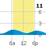 Tide chart for Piankatank River Bridge, Virginia on 2022/02/11