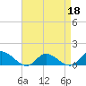 Tide chart for Piankatank River Bridge, Virginia on 2022/04/18
