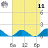 Tide chart for Dixie, Virginia on 2022/08/11