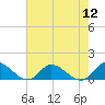 Tide chart for Dixie, Virginia on 2022/08/12