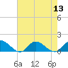 Tide chart for Dixie, Virginia on 2022/08/13