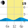 Tide chart for Dixie, Virginia on 2022/08/19