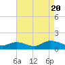 Tide chart for Dixie, Virginia on 2022/08/20