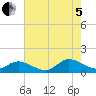 Tide chart for Dixie, Virginia on 2022/08/5