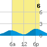 Tide chart for Dixie, Virginia on 2022/08/6