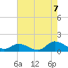 Tide chart for Dixie, Virginia on 2022/08/7