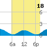Tide chart for Piankatank River Bridge, Virginia on 2023/07/18