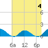 Tide chart for Piankatank River Bridge, Virginia on 2023/07/4