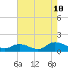Tide chart for Piankatank River Bridge, Virginia on 2023/08/10