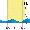 Tide chart for Piankatank River Bridge, Virginia on 2023/08/13