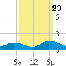Tide chart for Piankatank River Bridge, Virginia on 2023/09/23
