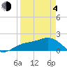 Tide chart for Anna Maria Pier, Florida on 2021/04/4