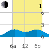Tide chart for Anna Maria Pier, Florida on 2021/07/1