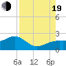 Tide chart for Anna Maria Pier, Florida on 2022/08/19