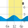 Tide chart for Anna Maria Pier, Florida on 2022/10/8