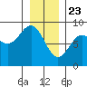 Tide chart for Dixon Harbor, Palma Bay, Glacier Bay, Alaska on 2021/01/23
