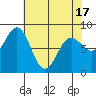 Tide chart for Dixon Harbor, Palma Bay, Glacier Bay, Alaska on 2021/04/17
