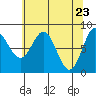 Tide chart for Dixon Harbor, Palma Bay, Glacier Bay, Alaska on 2021/04/23