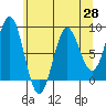 Tide chart for Dixon Harbor, Palma Bay, Glacier Bay, Alaska on 2021/04/28