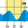 Tide chart for Dixon Harbor, Palma Bay, Glacier Bay, Alaska on 2021/05/20