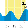 Tide chart for Dixon Harbor, Palma Bay, Glacier Bay, Alaska on 2021/05/21