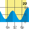 Tide chart for Dixon Harbor, Palma Bay, Glacier Bay, Alaska on 2021/05/22