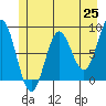 Tide chart for Dixon Harbor, Palma Bay, Glacier Bay, Alaska on 2021/05/25